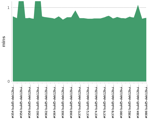 [Build time graph]