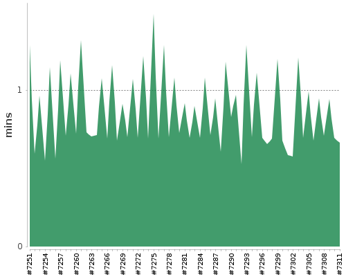 [Build time graph]