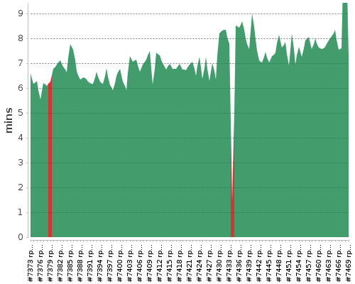 [Build time graph]