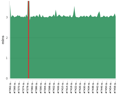 [Build time graph]