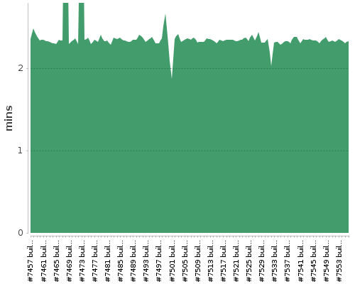 [Build time graph]