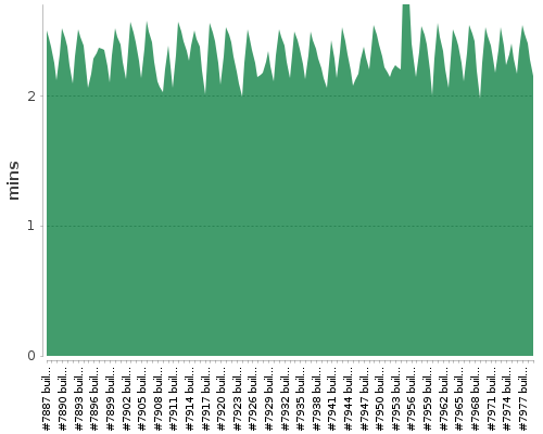 [Build time graph]