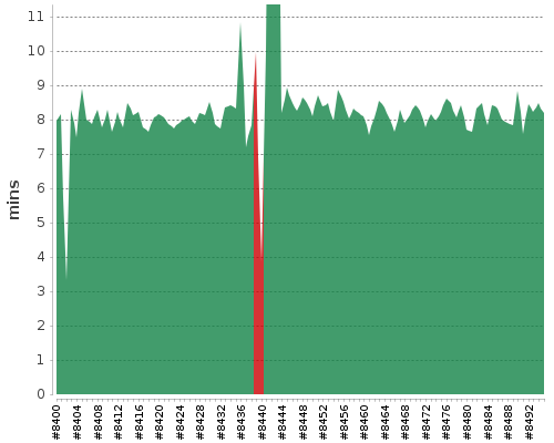 [Build time graph]