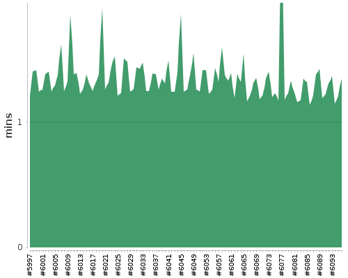 [Build time graph]