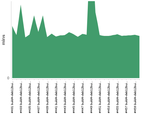 [Build time graph]