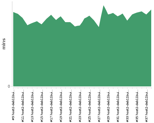 [Build time graph]