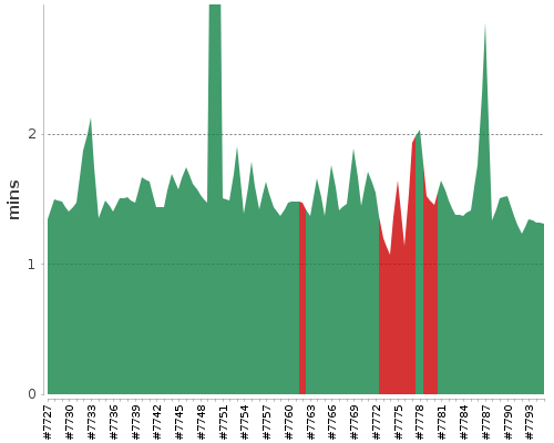 [Build time graph]