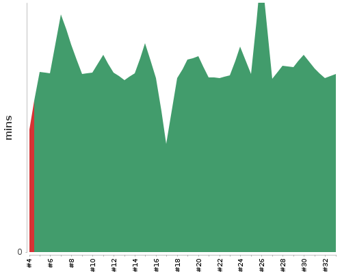 [Build time graph]