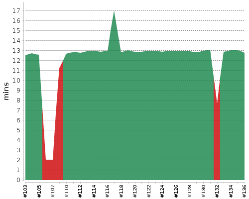 [Build time graph]