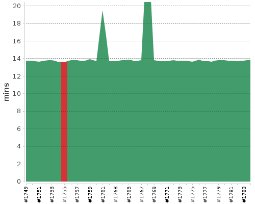 [Build time graph]