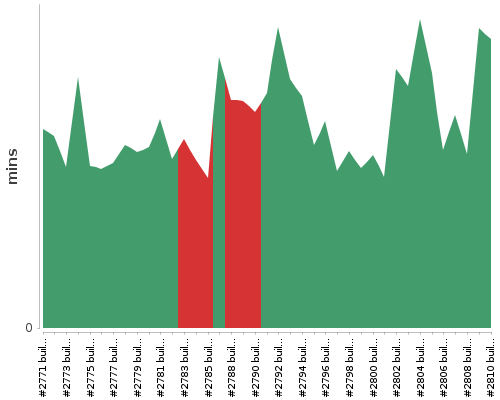 [Build time graph]