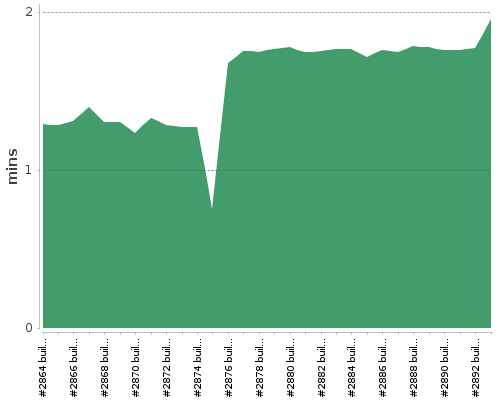 [Build time graph]