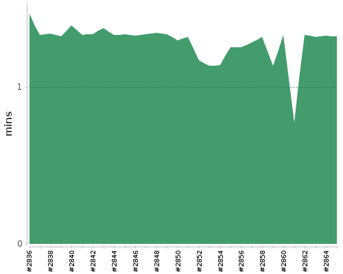 [Build time graph]