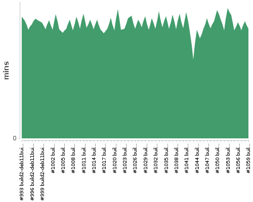 [Build time graph]