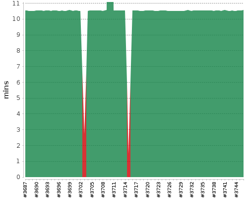 [Build time graph]