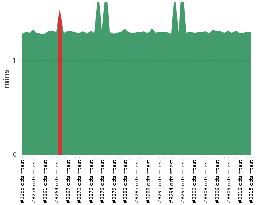 [Build time graph]