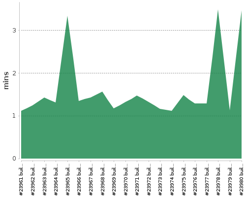 [Build time graph]