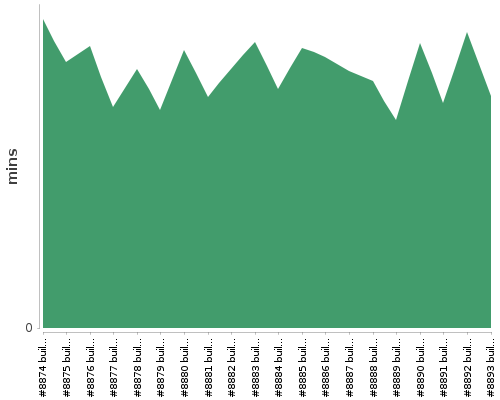 [Build time graph]