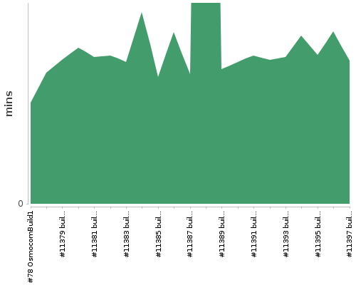 [Build time graph]