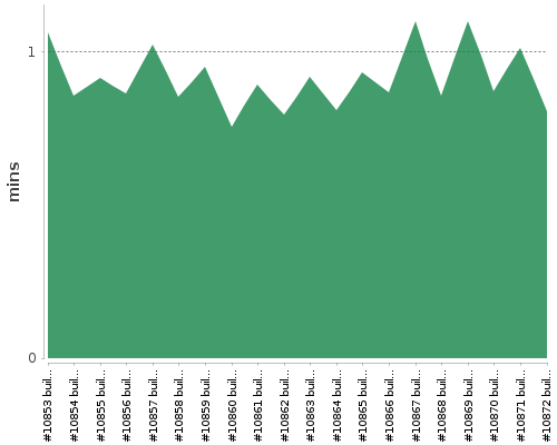 [Build time graph]