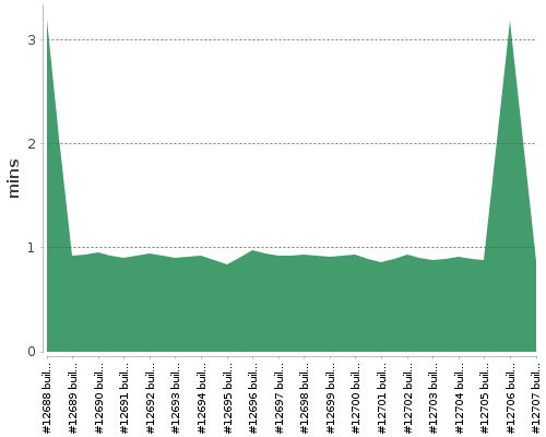 [Build time graph]