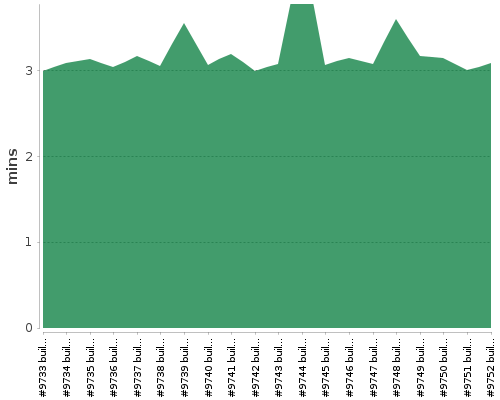 [Build time graph]