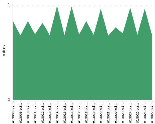 [Build time graph]