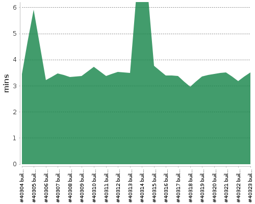 [Build time graph]