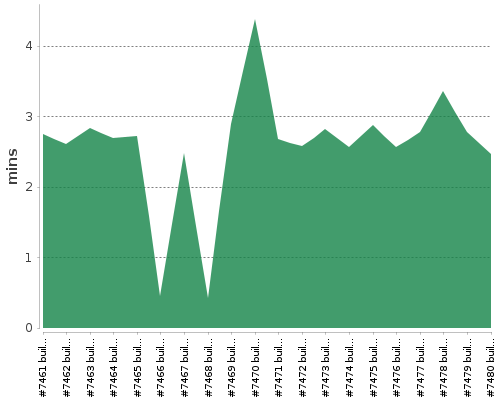 [Build time graph]