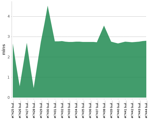 [Build time graph]