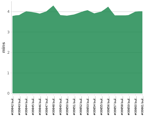 [Build time graph]