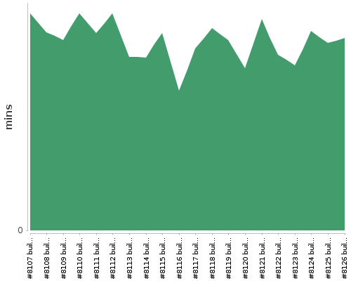 [Build time graph]