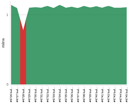 [Build time graph]