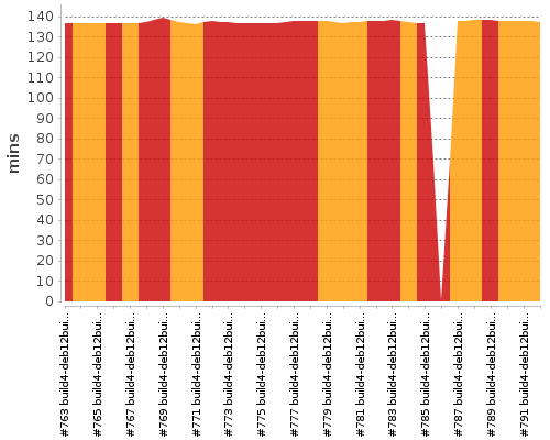 [Build time graph]