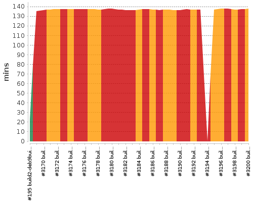 [Build time graph]