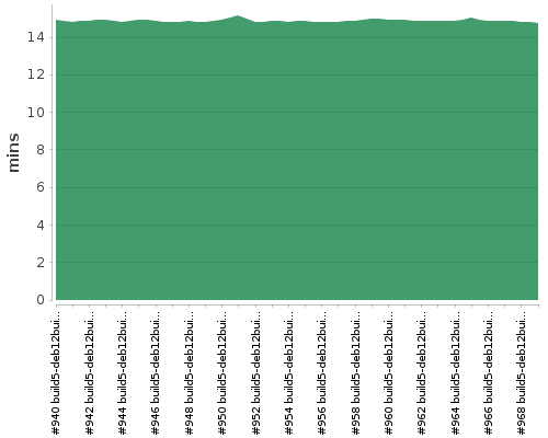 [Build time graph]