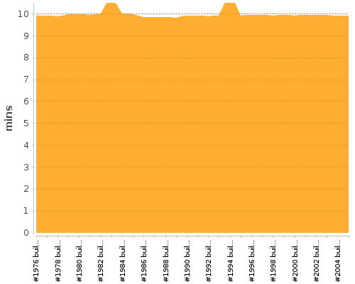 [Build time graph]