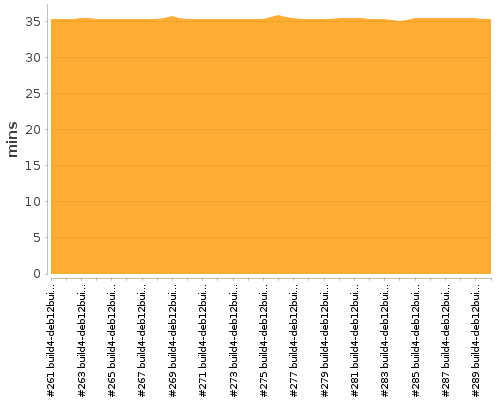 [Build time graph]