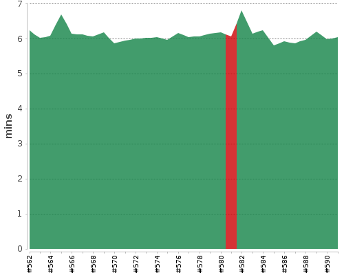 [Build time graph]