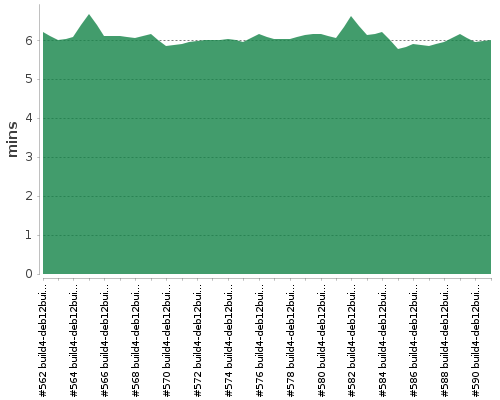 [Build time graph]