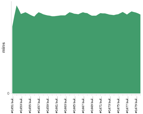 [Build time graph]