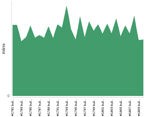 [Build time graph]