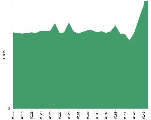 [Build time graph]