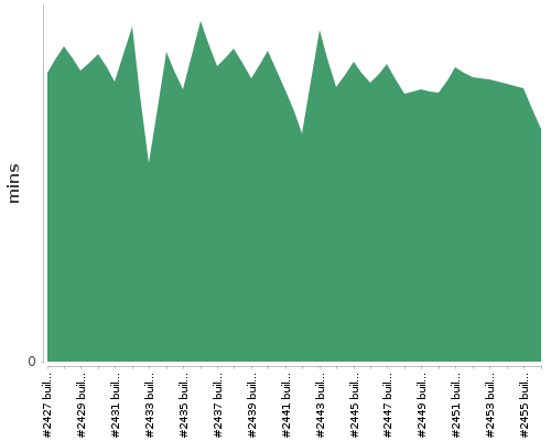 [Build time graph]