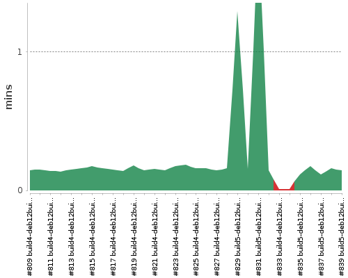 [Build time graph]