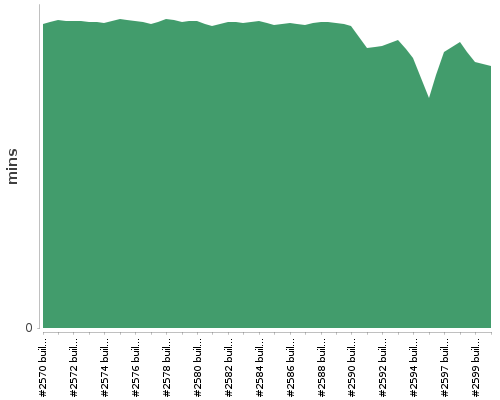 [Build time graph]