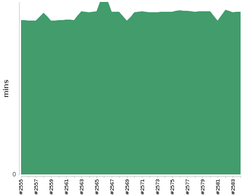 [Build time graph]