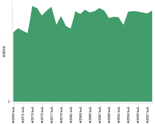 [Build time graph]