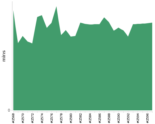 [Build time graph]