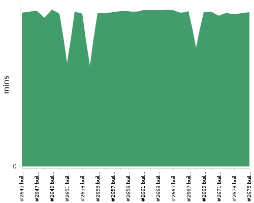 [Build time graph]